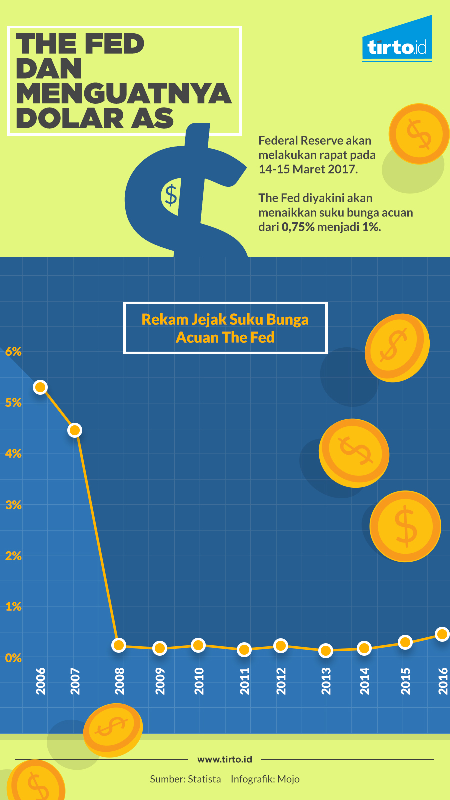 Infografik The fed Menguatnya Dolar AS