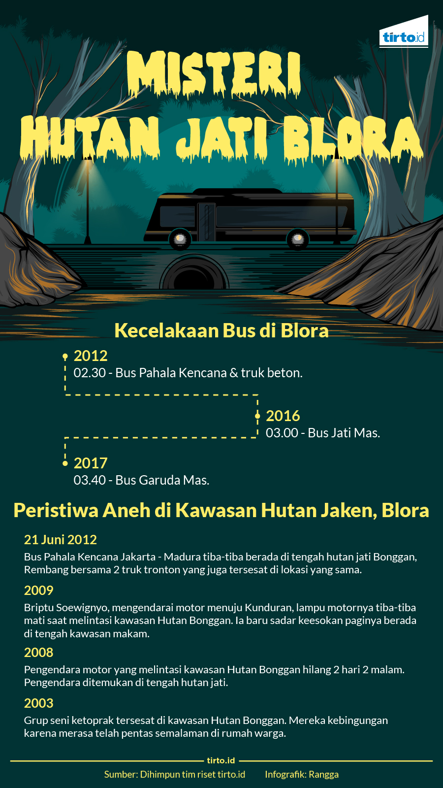 Infografik Misteri Hutan Jati Blora