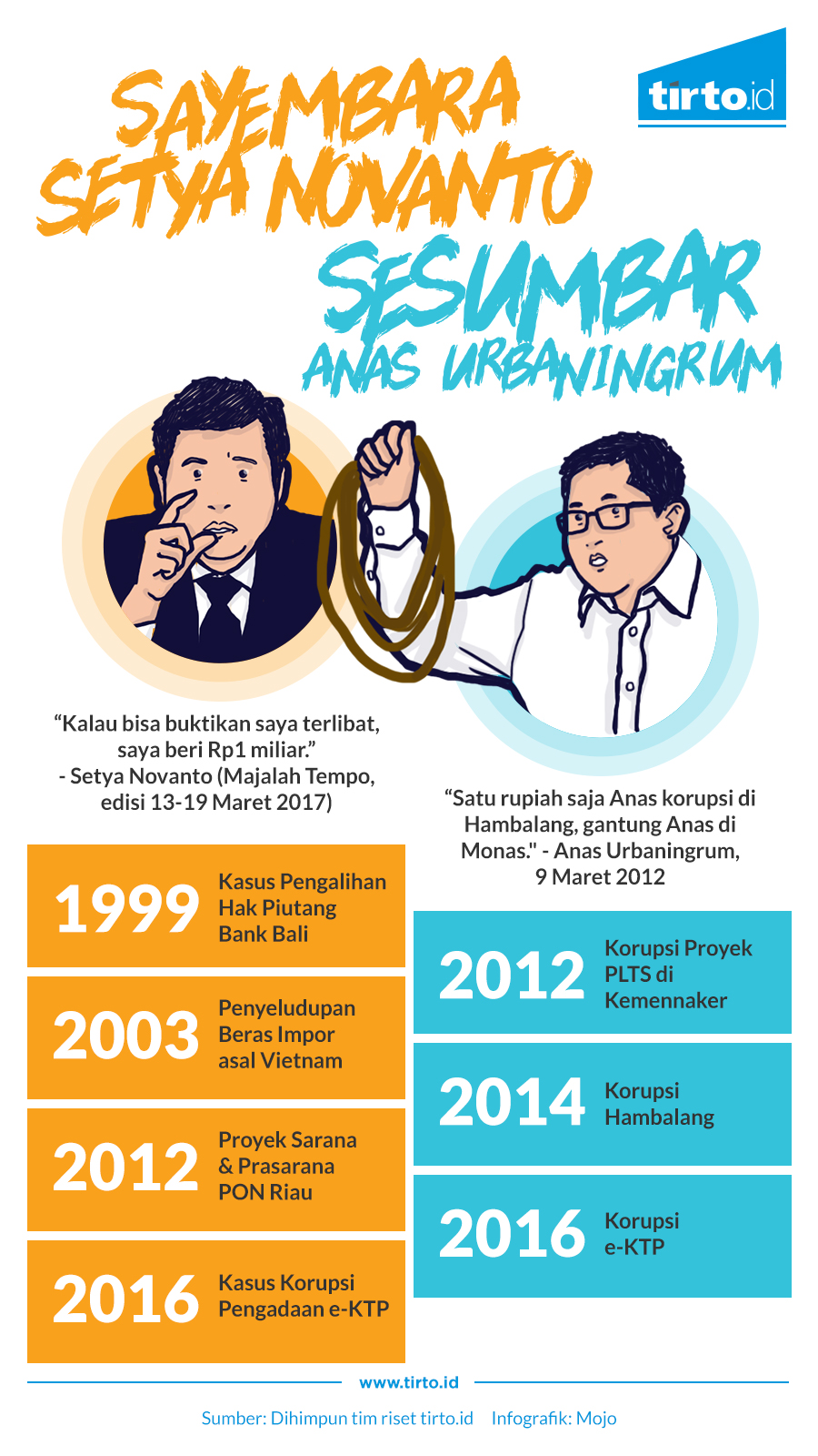 Infografik Sayembara Setya Novanto sesumbar anas urbaningrum