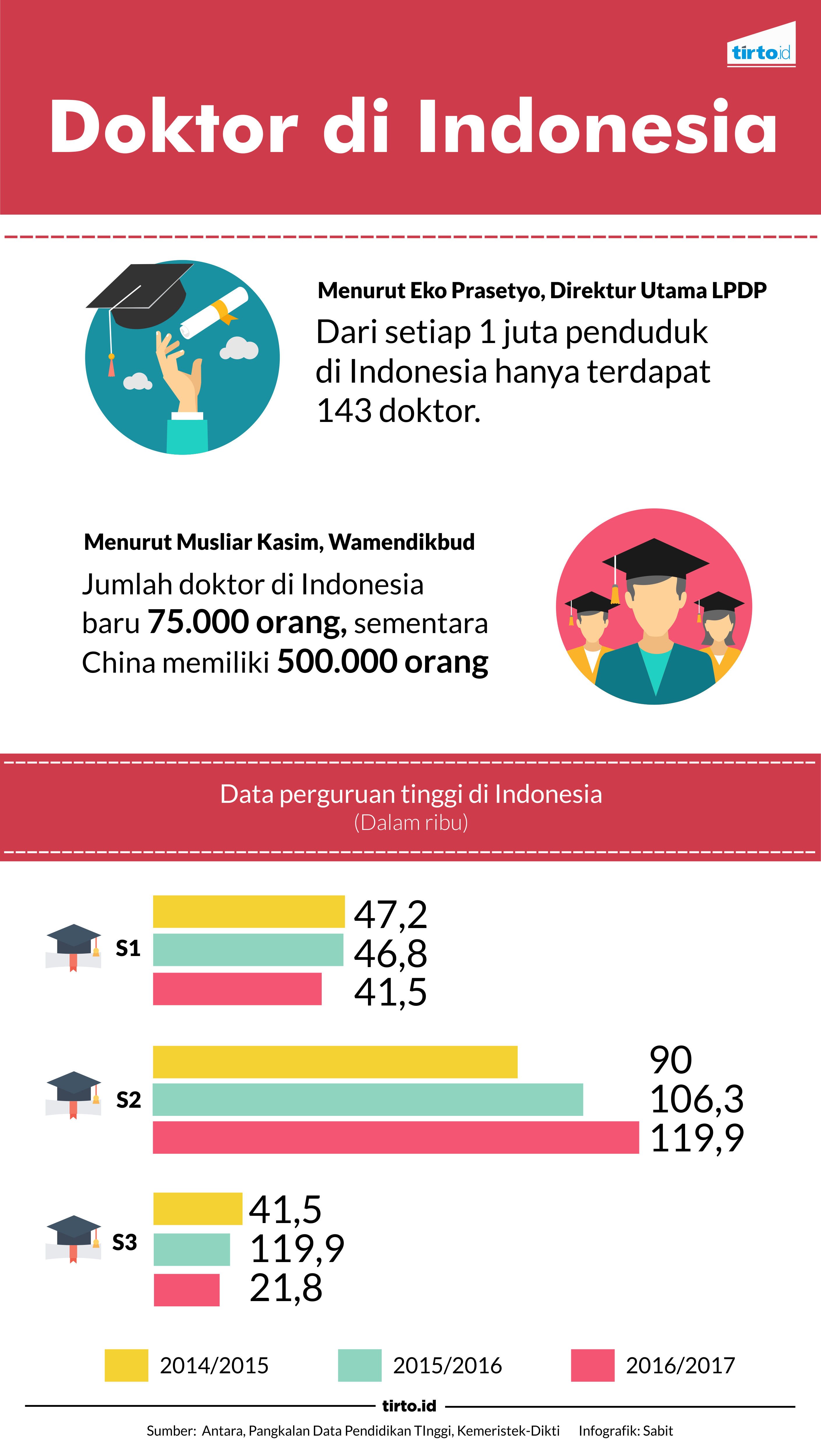 INFOGRAFIK Doktor di Indonesia revisi