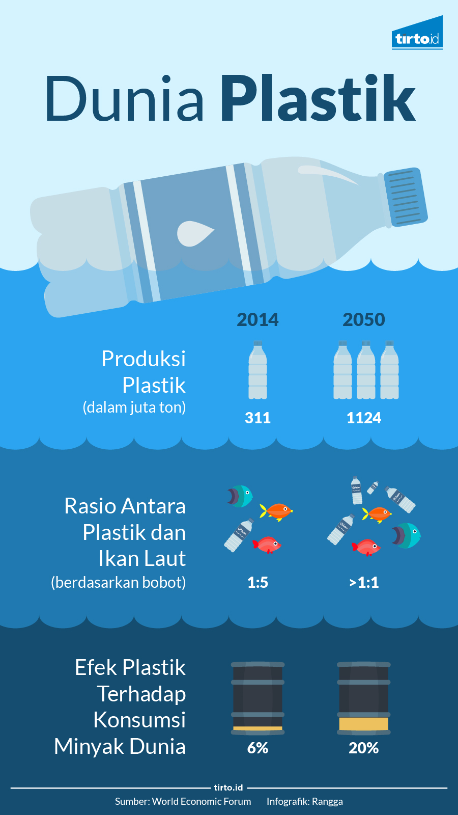 Infografik Dunia Plastik 