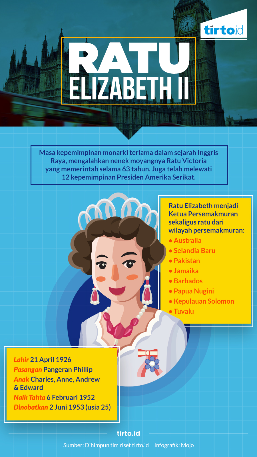 Infografik Ratu EliZabeth II