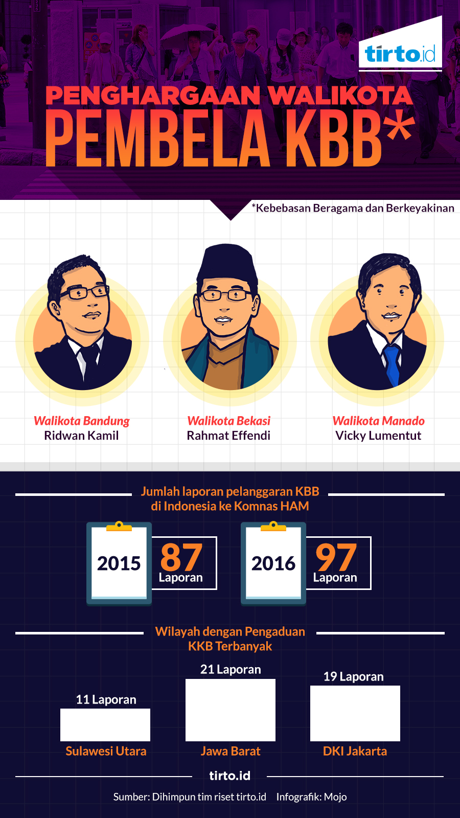 Infografik Penghargaan Walikota Pembela KBB
