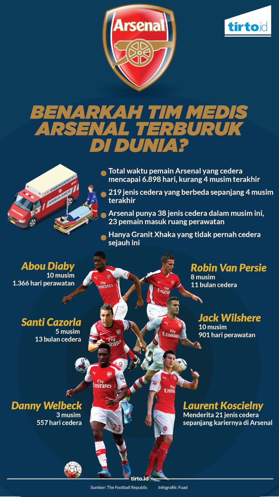 Infografik Tim Medis Arsenal