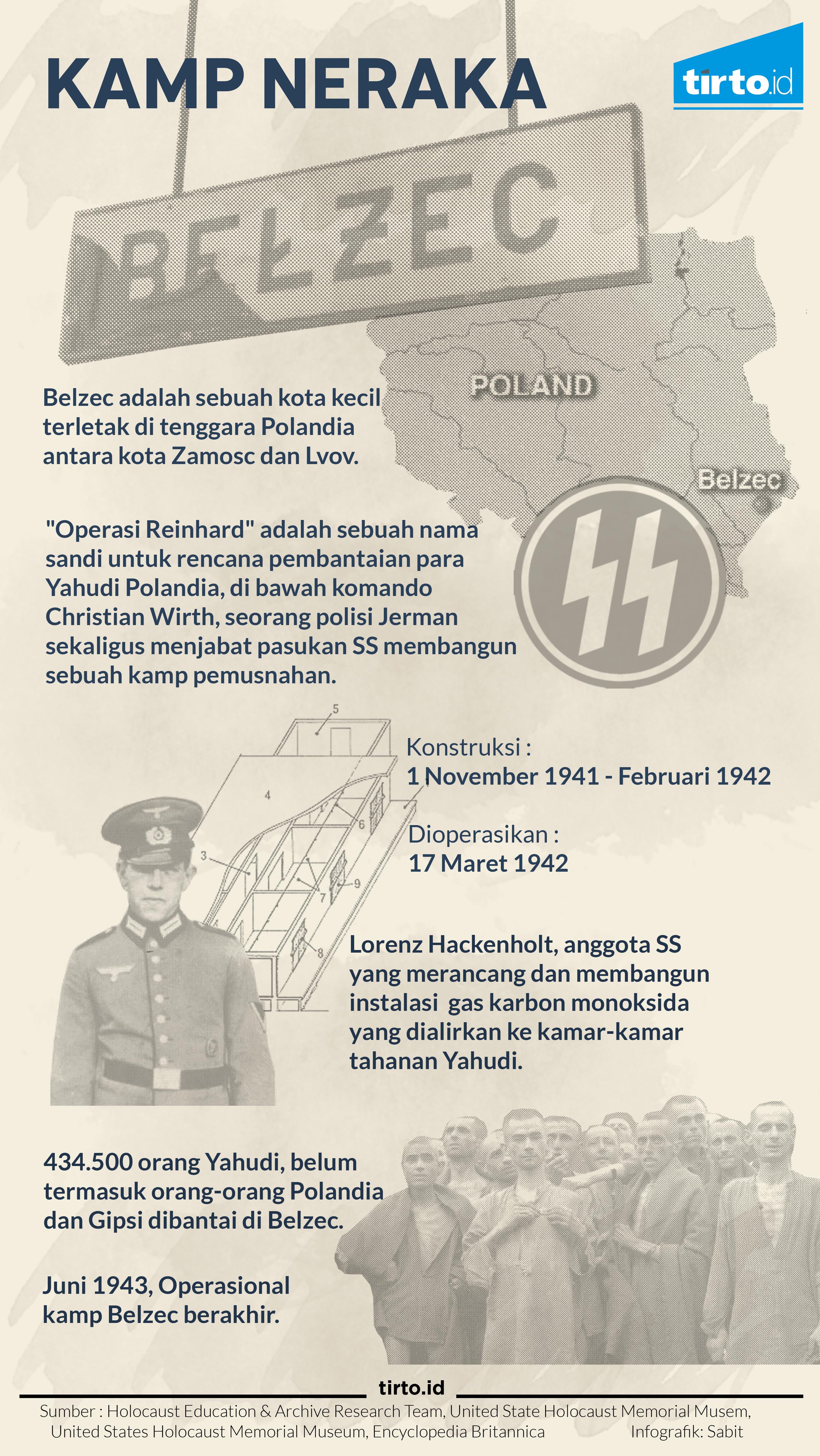 Infografik Kamp Neraka Belzec