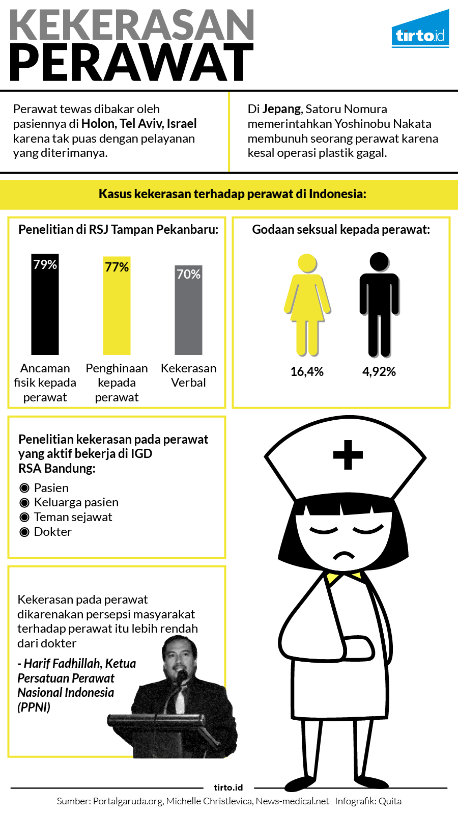 Infografik Kekerasan Perawat