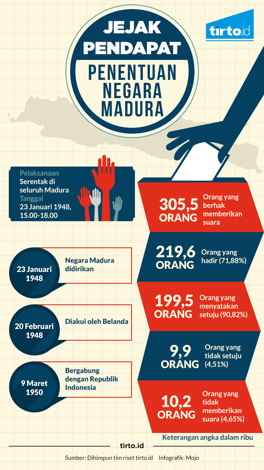 Infografik Negara Madura