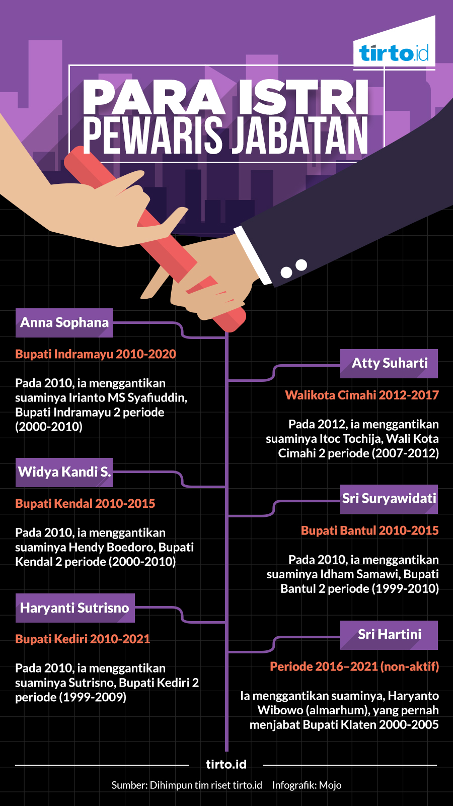 Infografik Para Istri Pewaris Jabatan