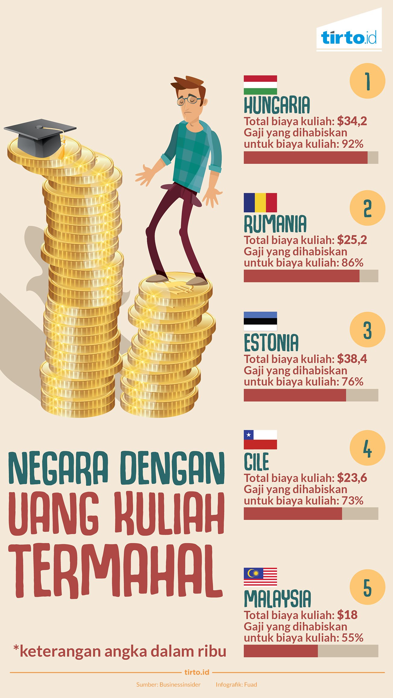 Infografik Negara Dengan Uang Kuliah Termahal