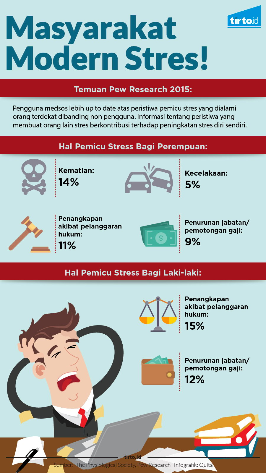 Infografik Masyarakat Modern Stres