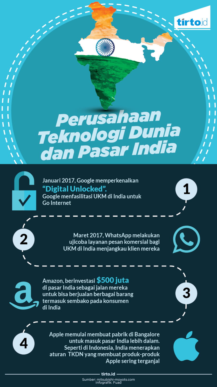 Infografik Perusahaan Teknologi Dunia dan Pasar India