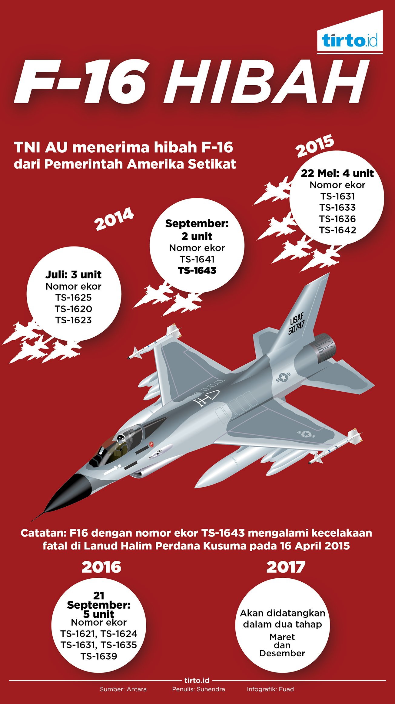 Infografik F-16 Hibah