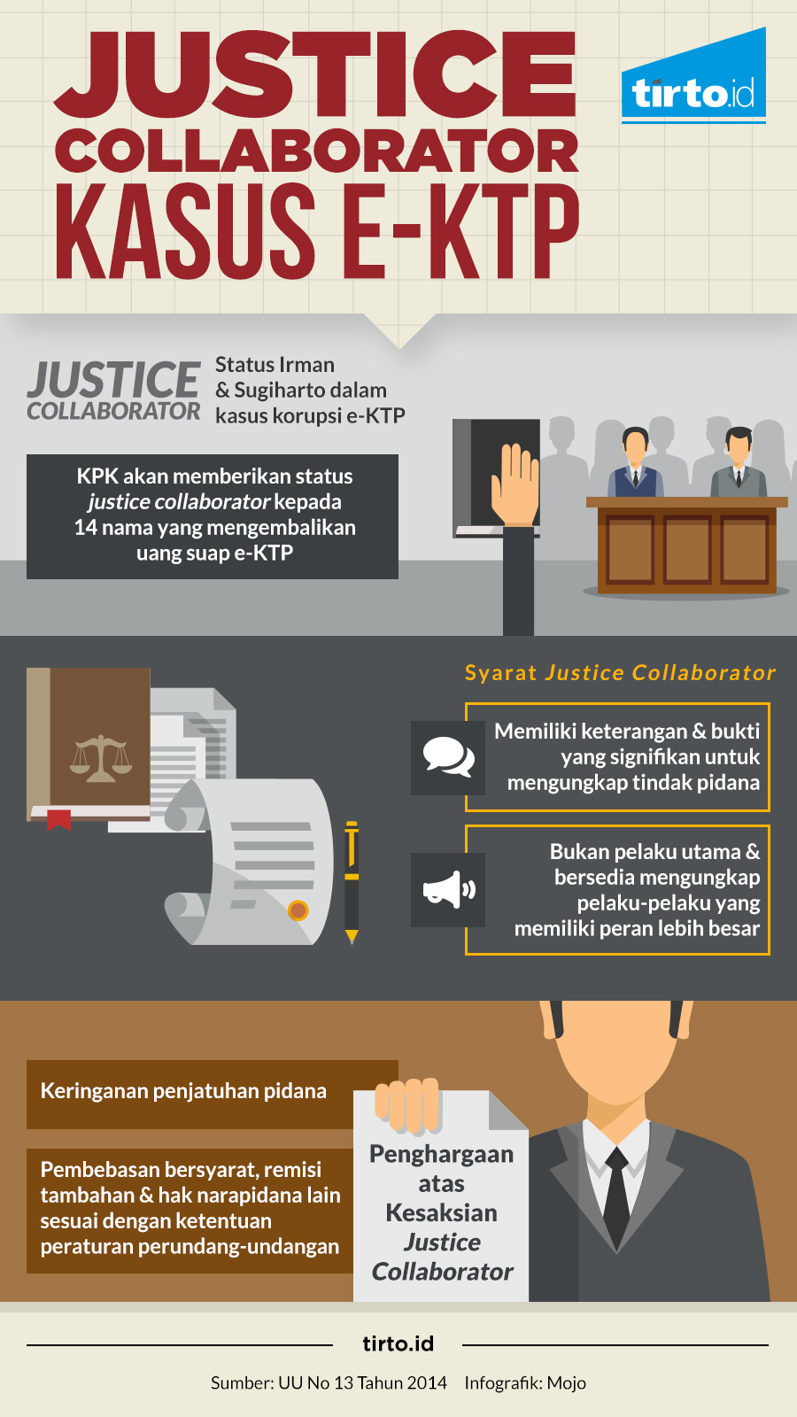 Infografik Justice Collaborator kasus E-KTP