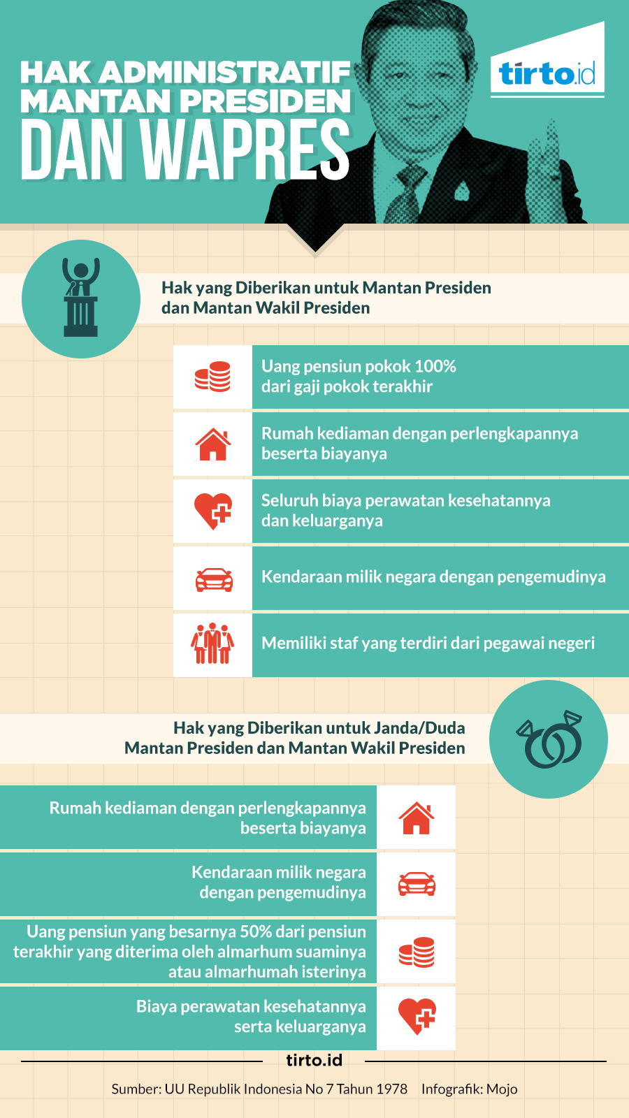 Infografik Tunggal Hak Mantan Presiden