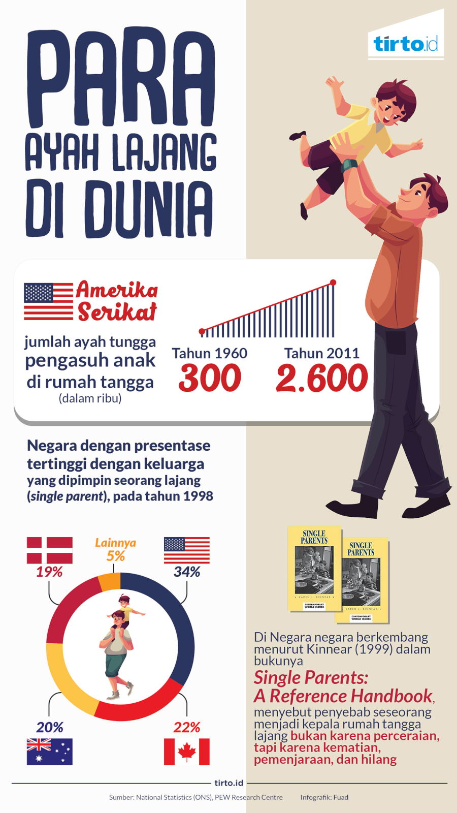 Infografik Ayah Lajang