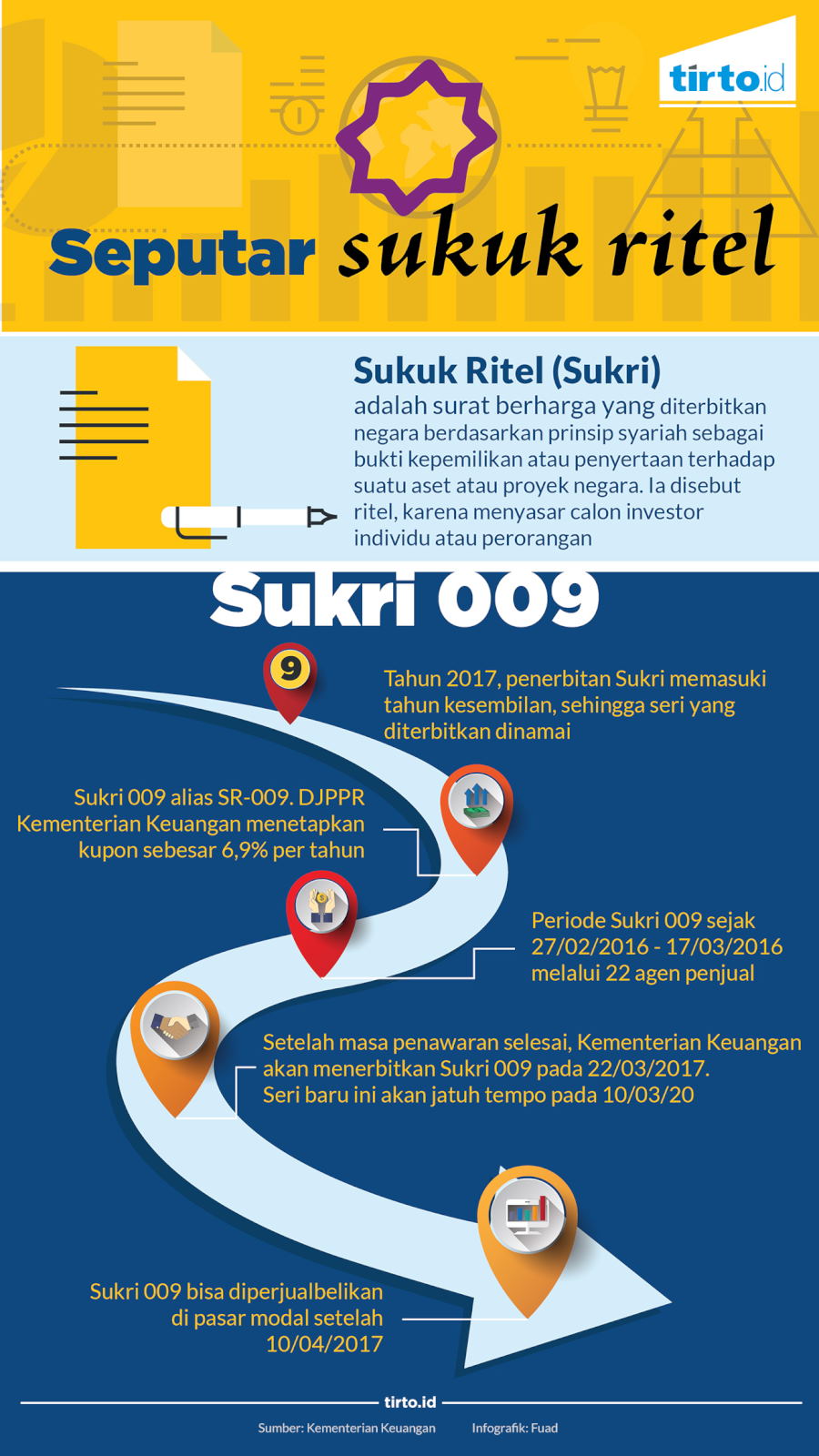 Infografik Seputar Sukuk Ritel