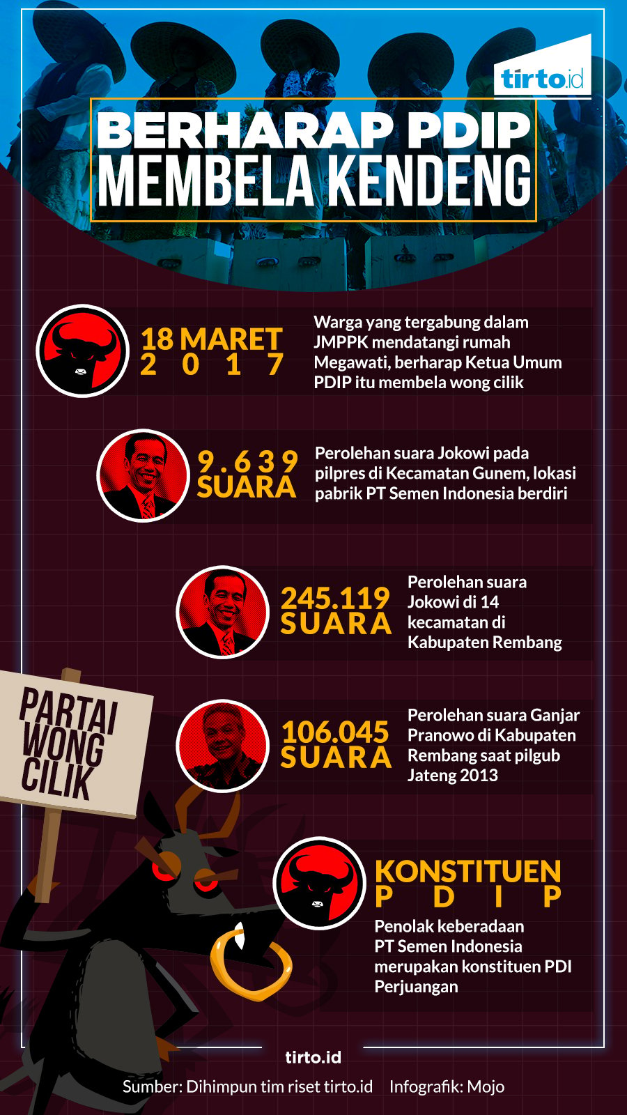infografik hl semen rembang 2 - berharap PDIP bela kendeng