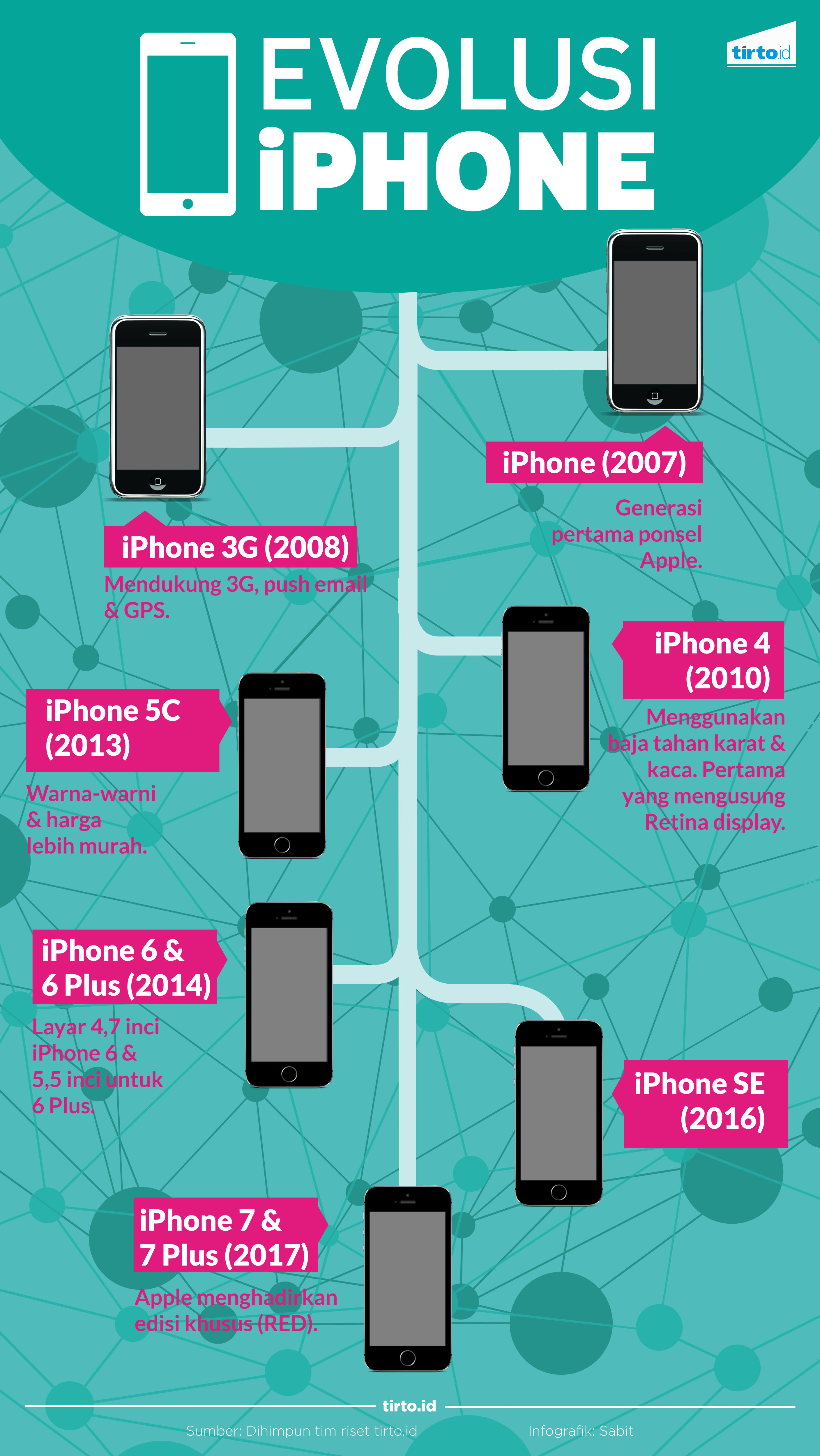 Infografik Evolusi Iphone
