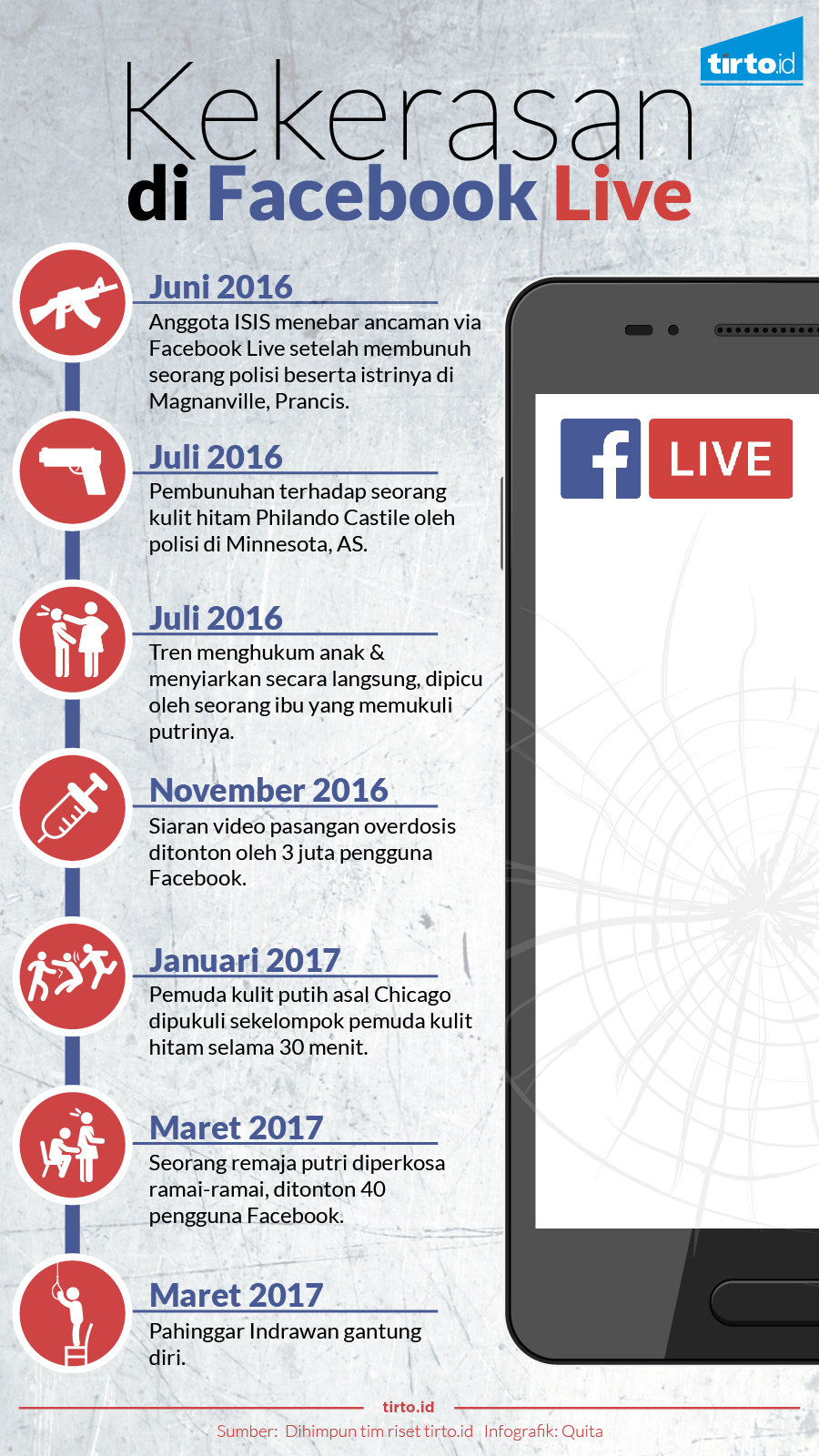 Infografik kekerasan di Facebook Live