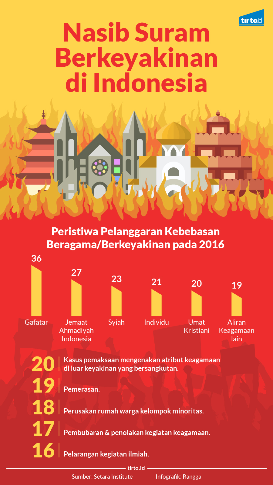 Nasib Suram Berkeyakinan di Indonesia
