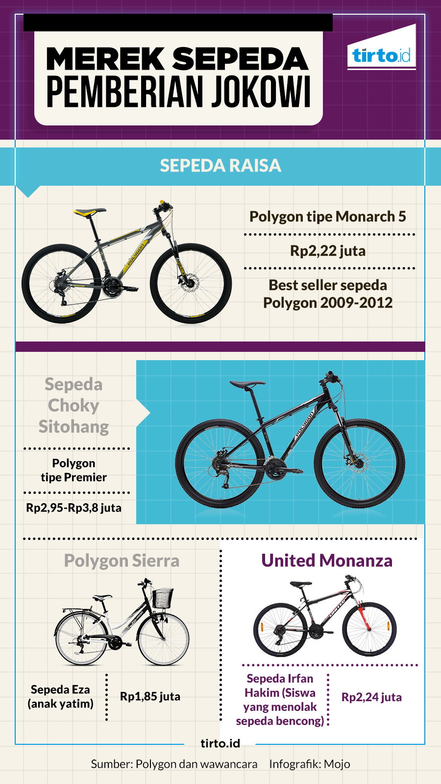 Infografik HL Sepeda Jokowi