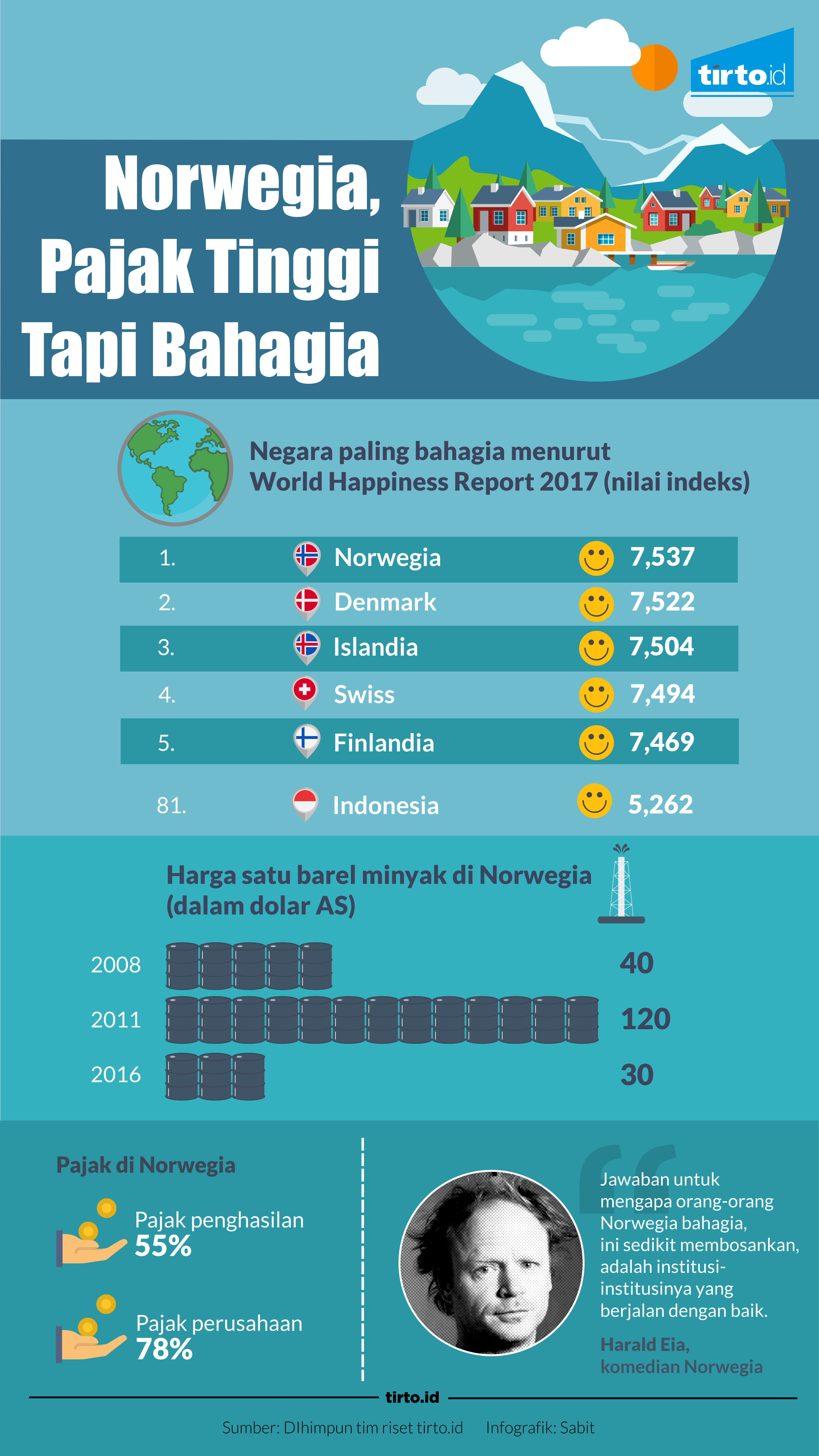 infografik norwegia negara bahagia