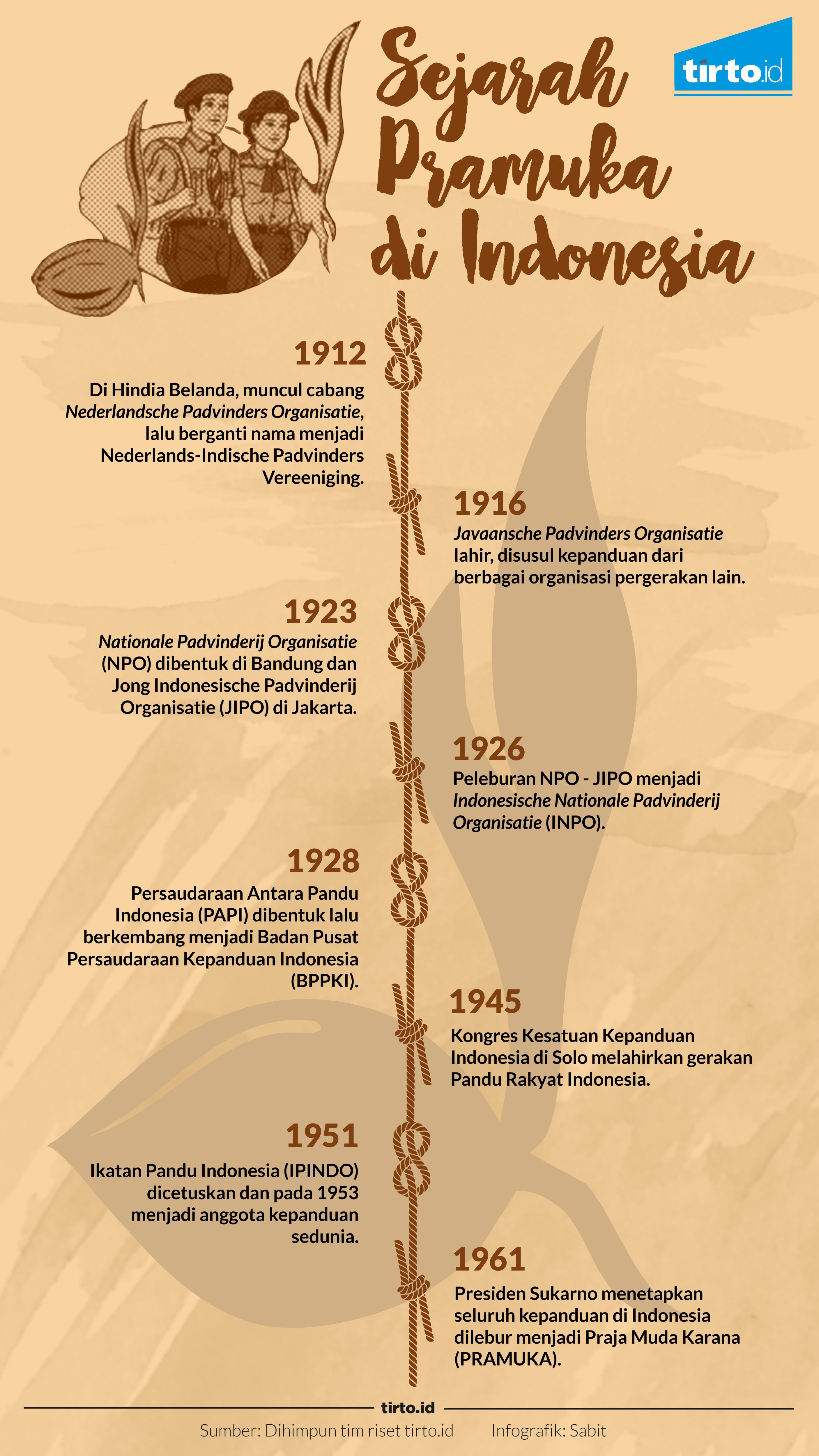 infografik sejarah pramuka indonesia