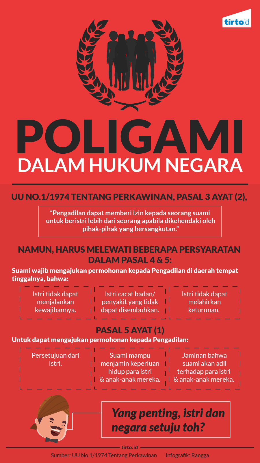 infografik poligami hukum negara