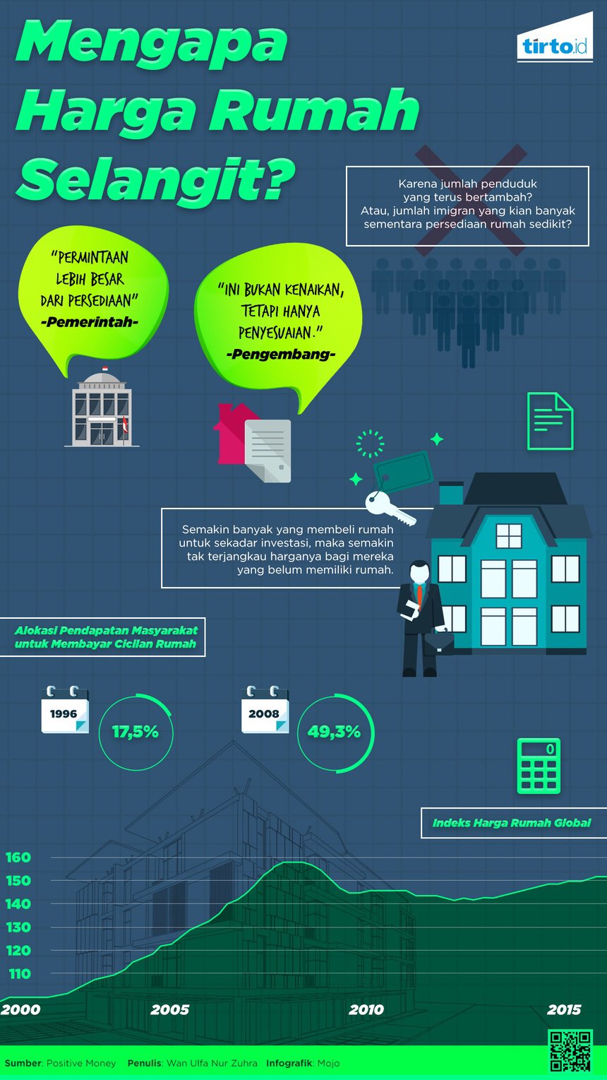 Infografik Mengapa Harga Rumah selangit