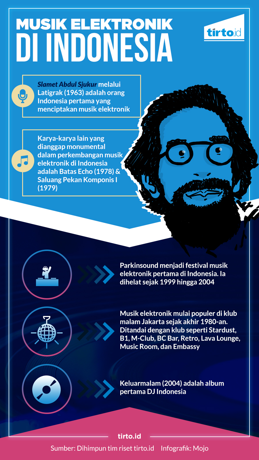 Infografik Musik Eletronik di Indonesia