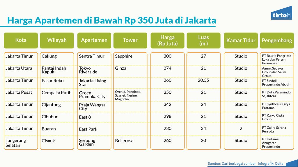Infografik Periksa Data Hunian murah Jakarta