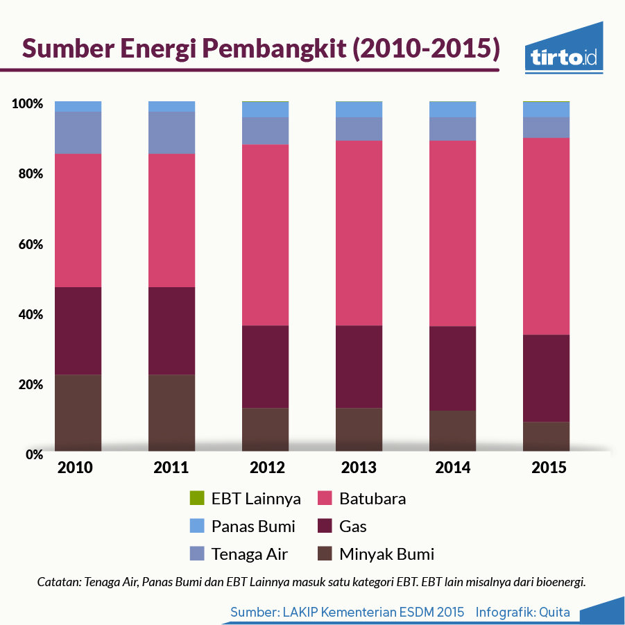 IInfografik Periksa data Ancaman krisis listrik