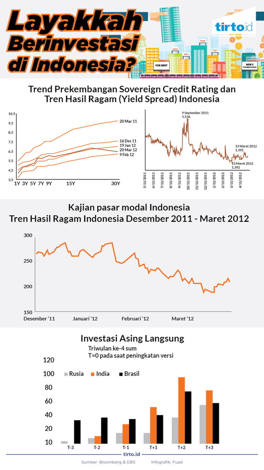 Infografik Investasi di Indonesia