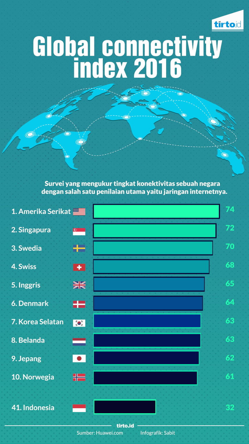 Infografik Global Connetivity