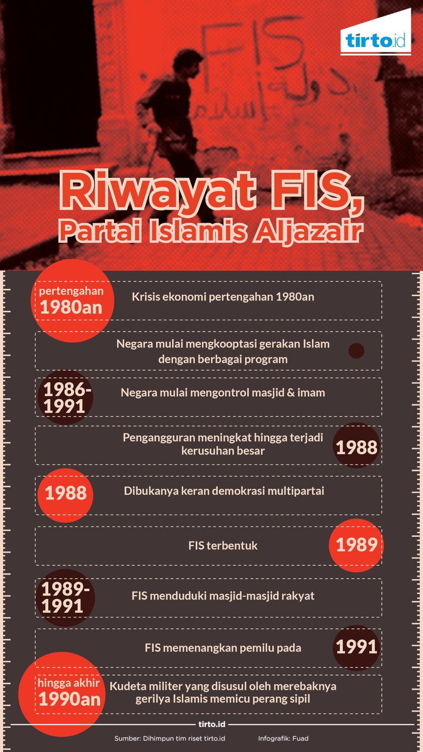 Infografik Riwayat FIS