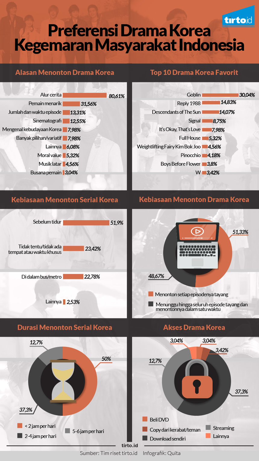 Infografik Preferensi Drama Korea Kegemaran Masyarakat Indonesia