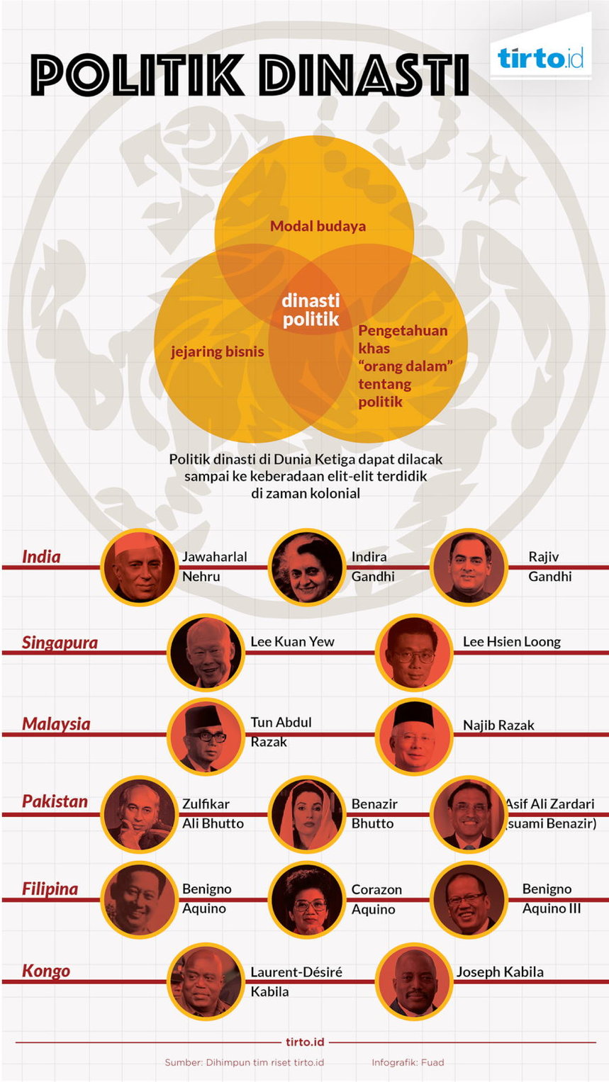 Infografik Politik Dinasti