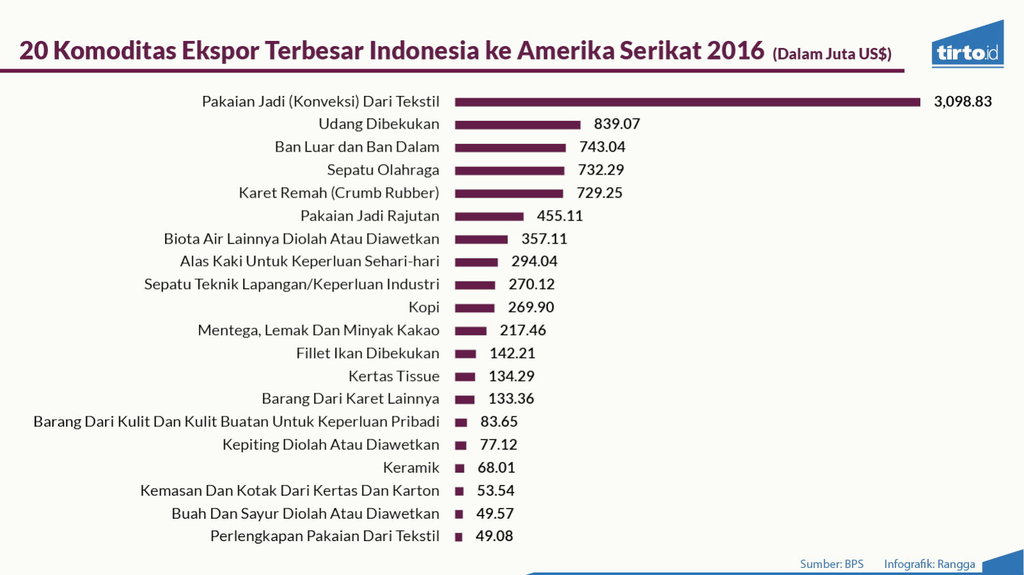 Periksa Data Perdagangan Indonesia AS