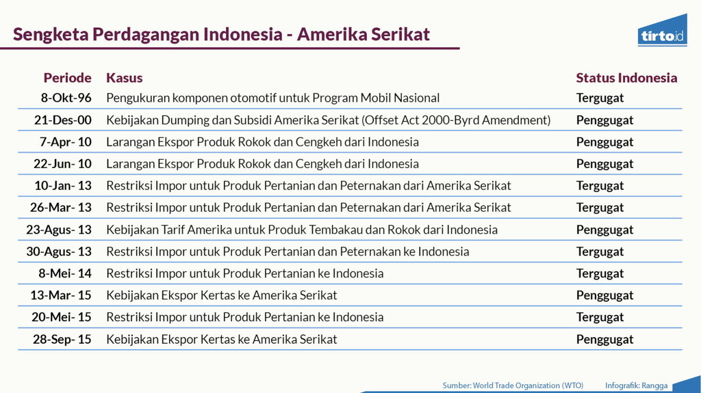 Periksa Data Perdagangan Indonesia AS