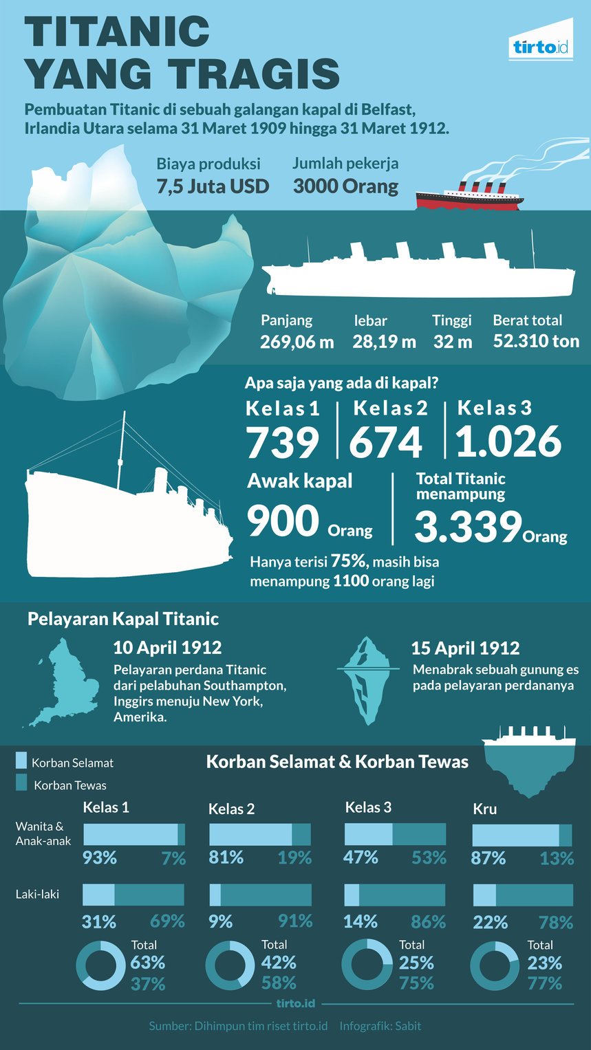 Infografik Titanic Yang Tragis