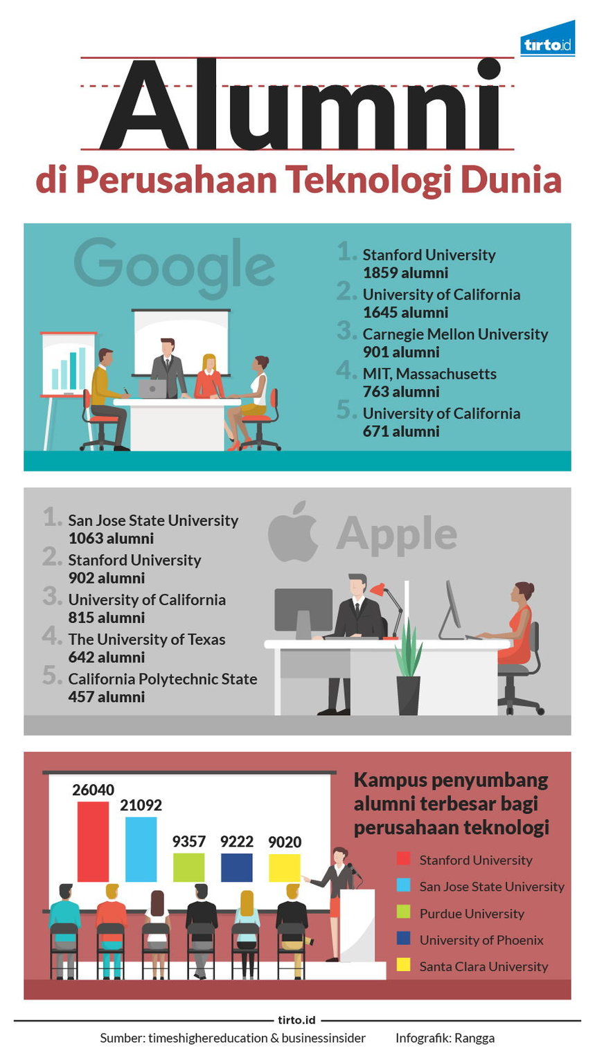 Infografik Alumni Perusahaan Teknologi Dunia