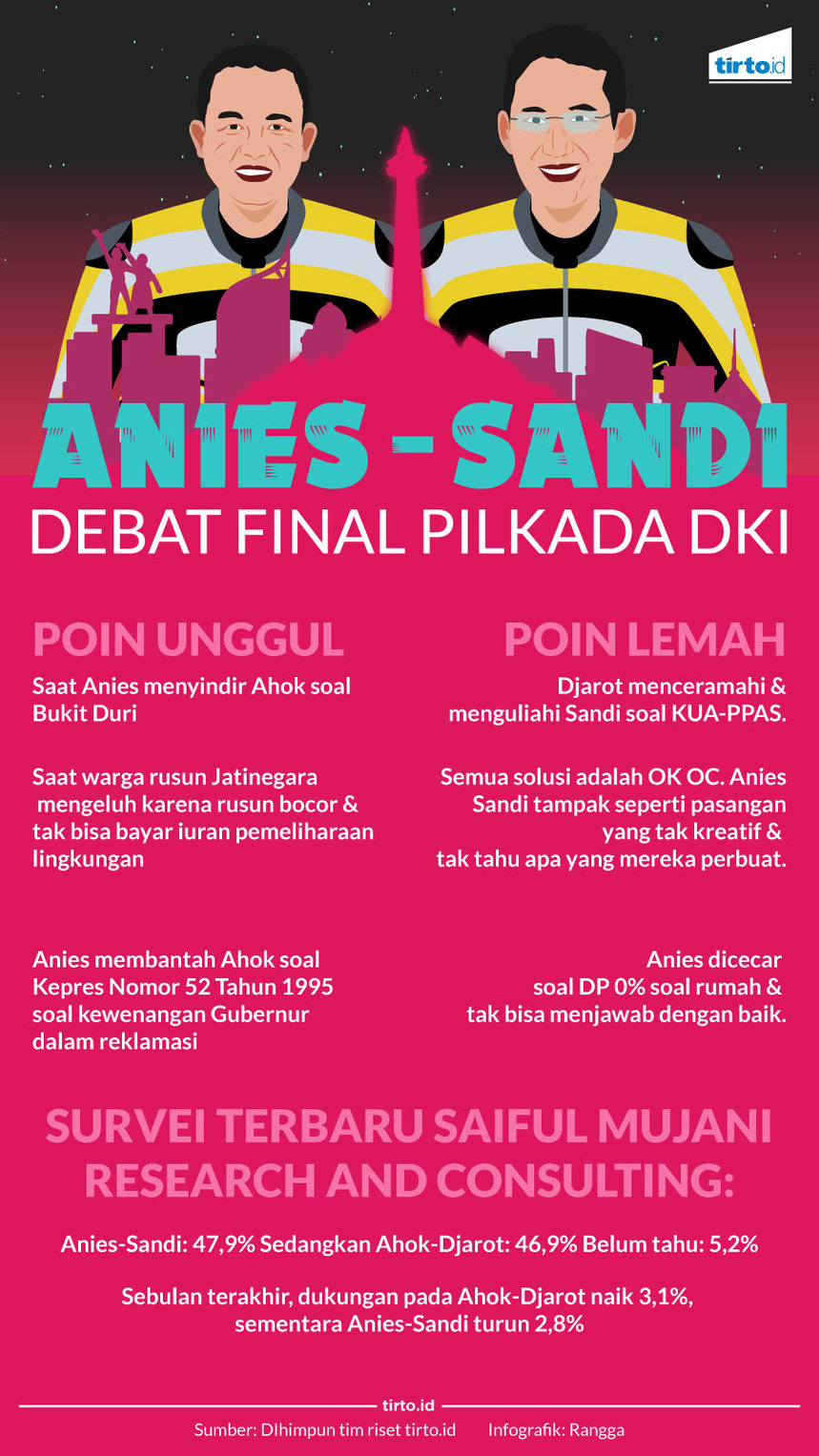 Infografik Anies-Sandi Debat Final Pilkada DKI