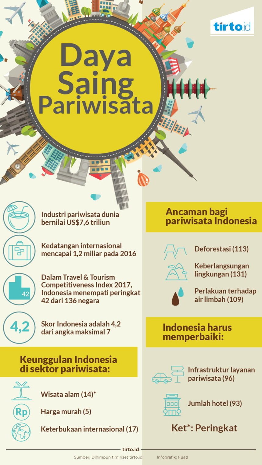 Infografik Daya Saing Pariwisata