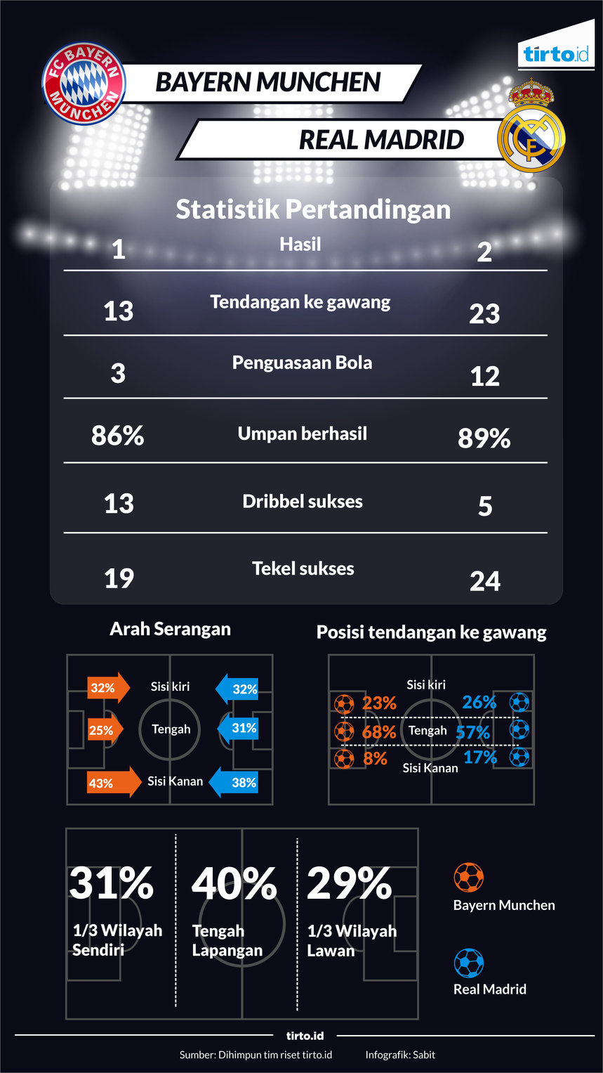 Infografik Statistik Pertandingan Real Madrid dan Bayern Munchen