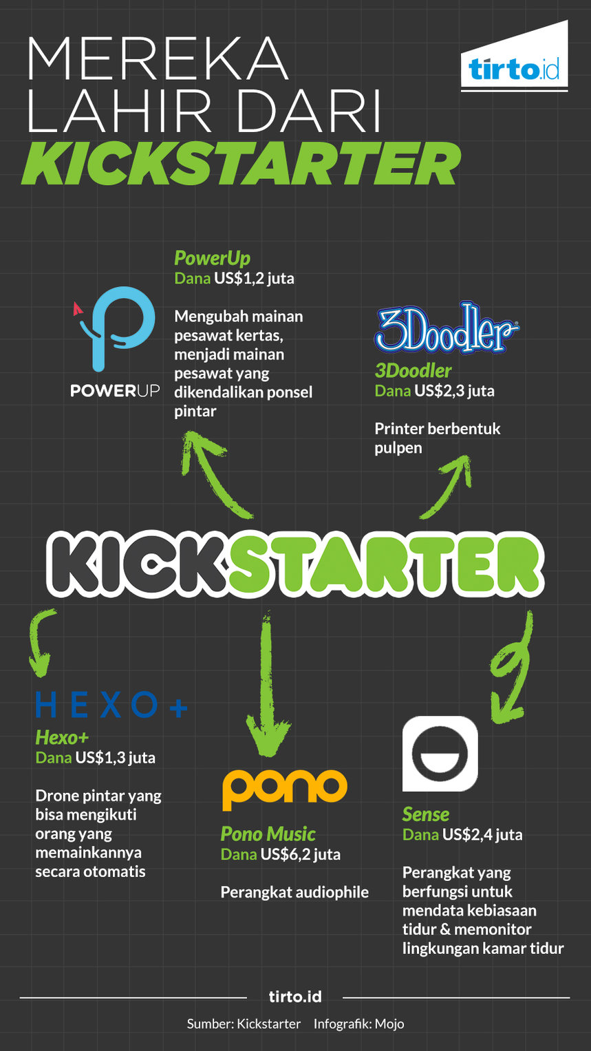 Infografik Mereka Lahir Dari Kickstarter