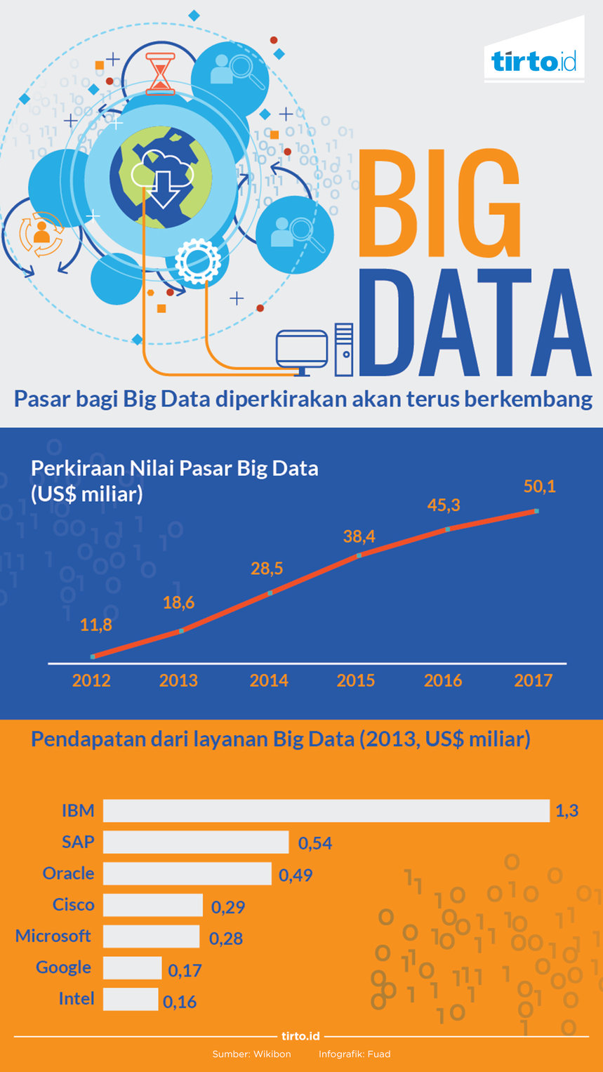 Infografik Big Data