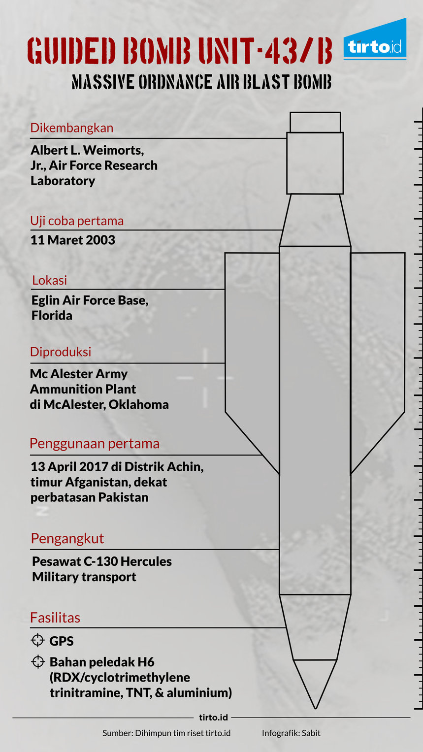 Infografik Guided Bomb Unit 43 B