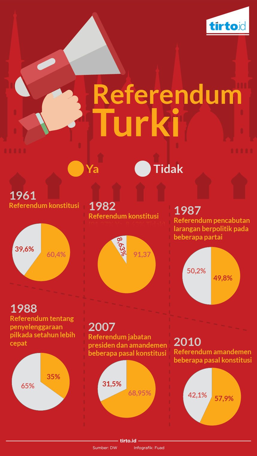 Infografik Referendum Turki