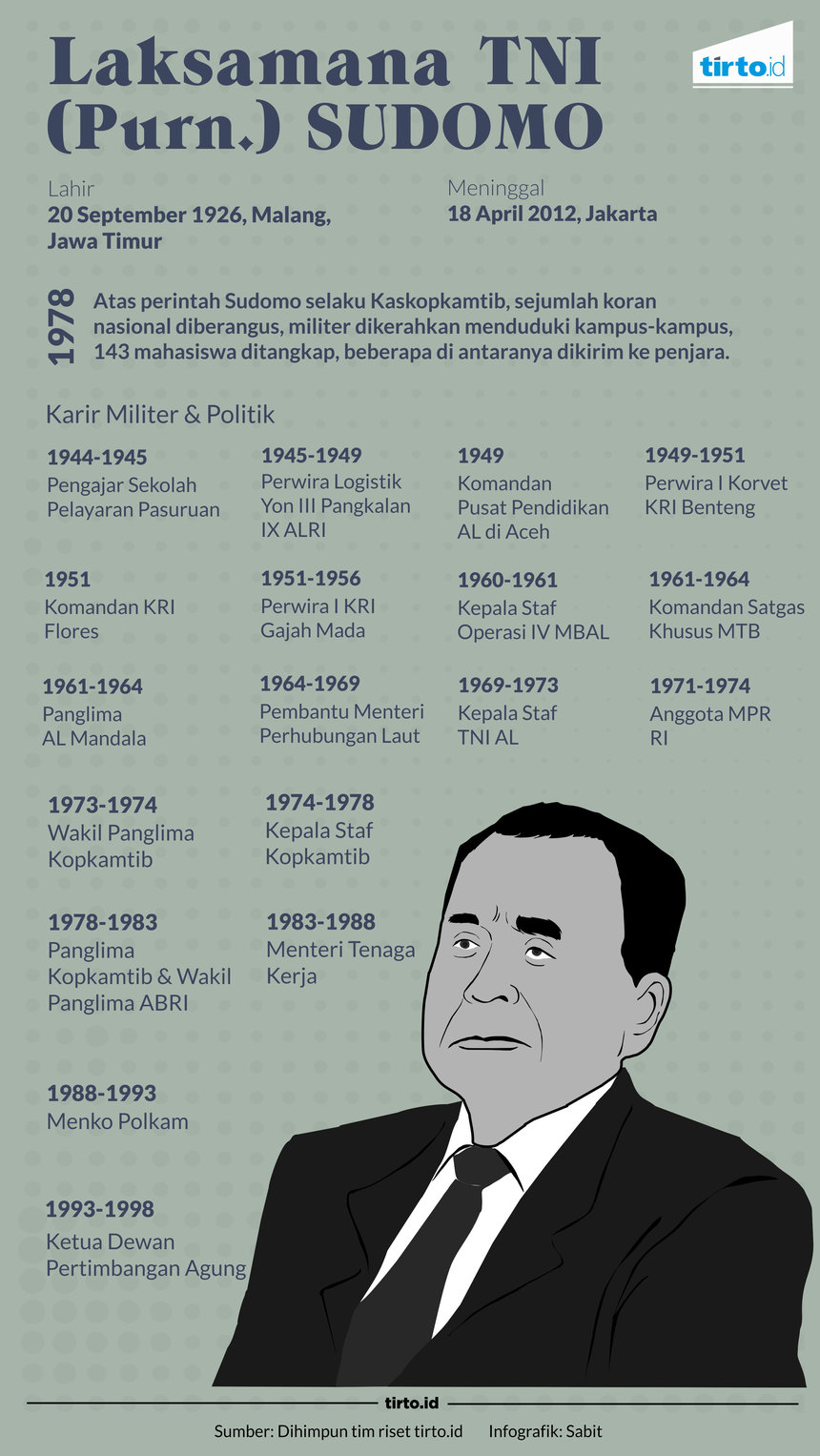 Infografik Sudomo