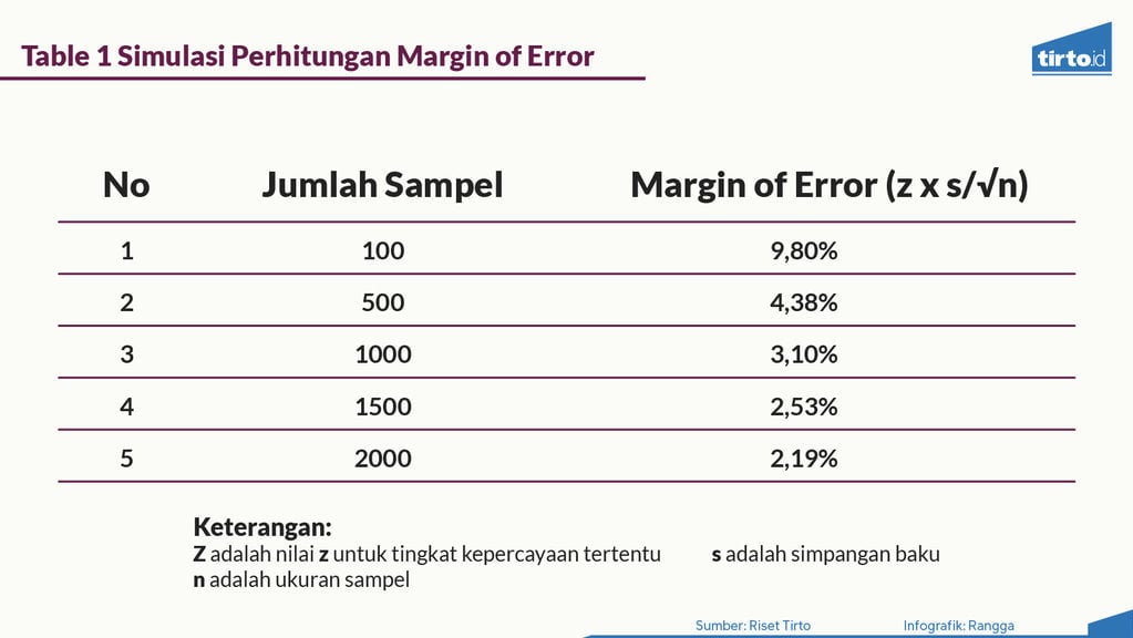 Infografik Periksa Data Memahami Margin of Error